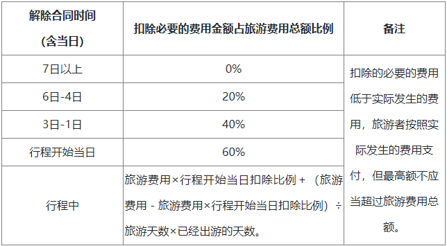 解除合同相關(guān)規(guī)定表
