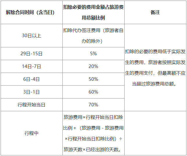 旅游者解除合同的相關(guān)規(guī)定
